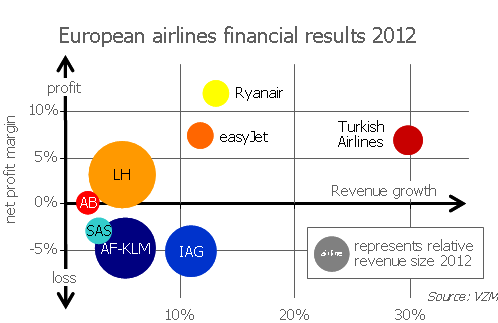 VZM Market Outlook 2013: struggling European airlines