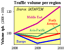 Traffic volume per region