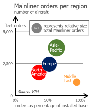 Open Mainliner orders per region