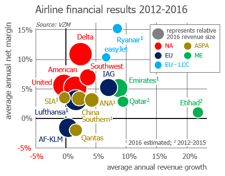 VZM Market Outlook: airline financial results 2012-2016